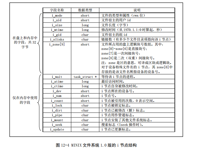 Linux_0.11_Minix_1.0_inode_struct.png