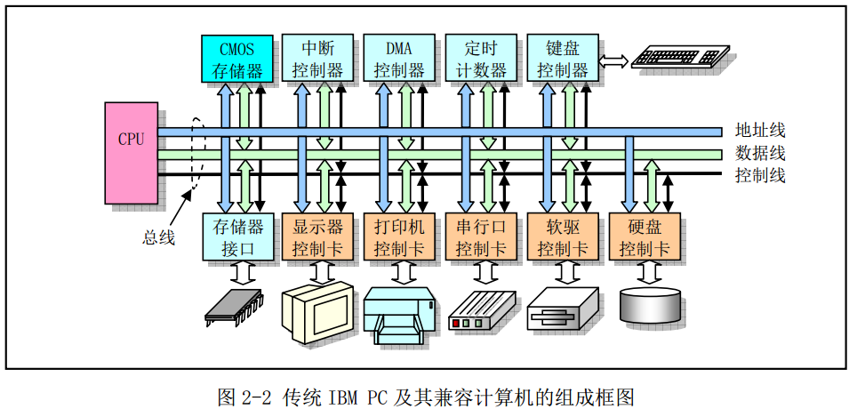 Linux_0.11_arch_IBM_Intel