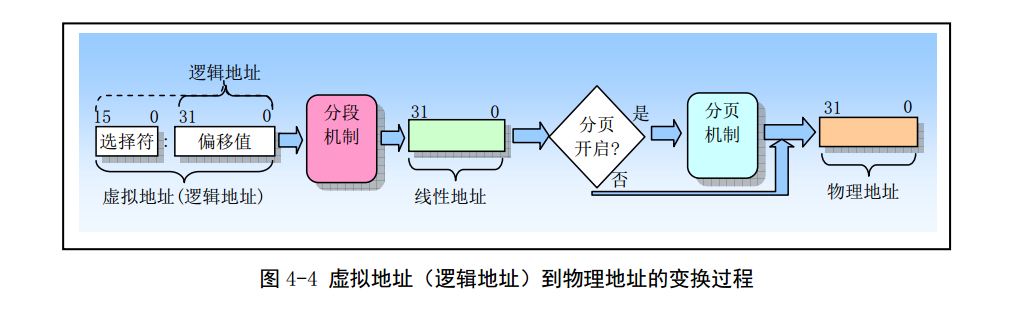 Linux_0.11_chapter4_address_convert.png