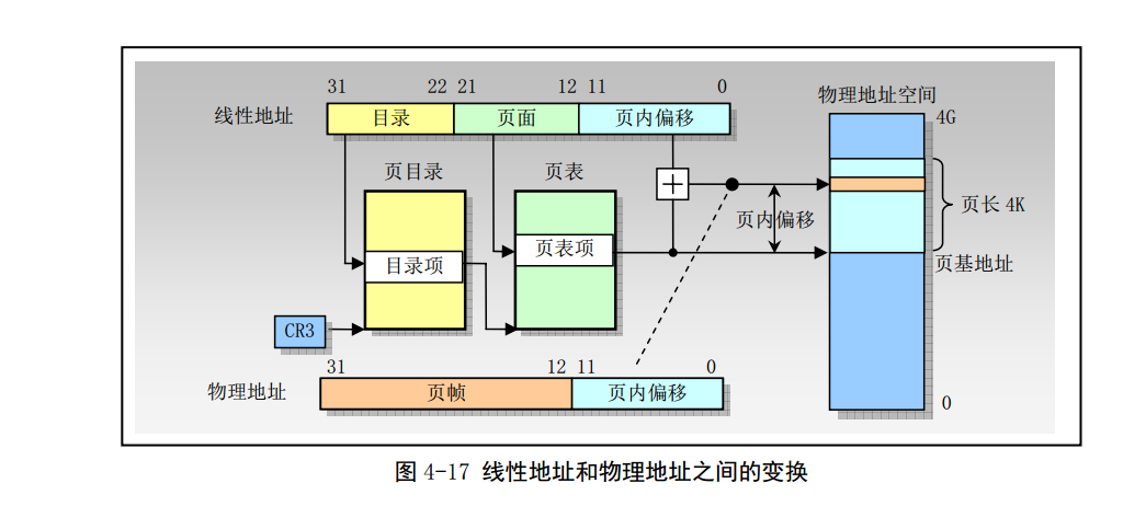 Linux_0.11_chapter4_address_to_real_address.png