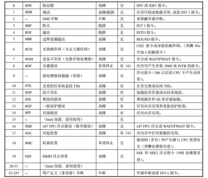 Linux_0.11_chapter4_interrupt_vector.png