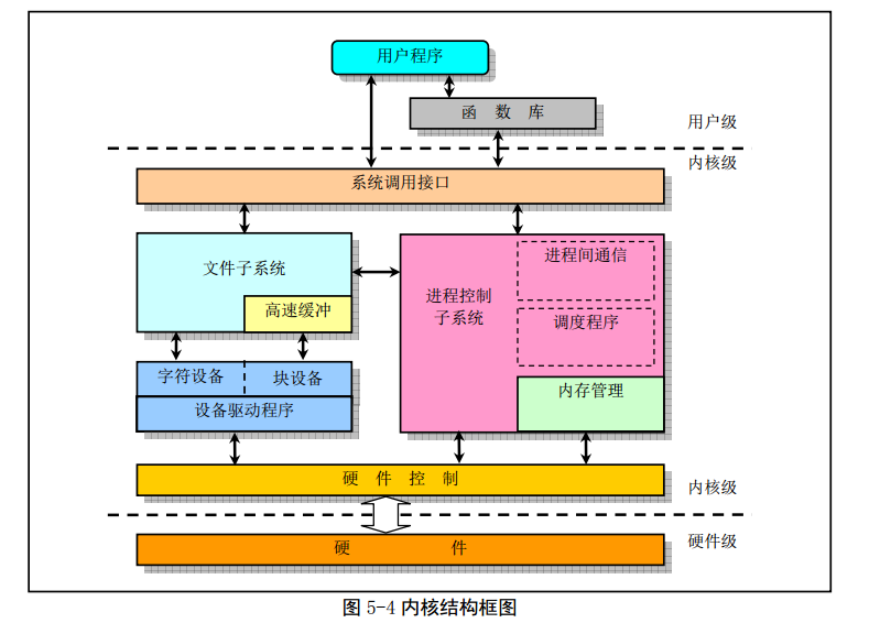 Linux_0.11_chapter5_Linux_kernel_arch_picture.png