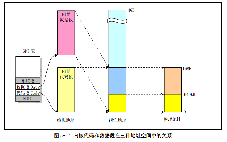 Linux_0.11_chapter5_Linux_kernel_code_data_on_3_addr_convert.png