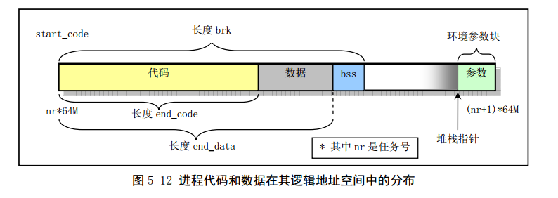Linux_0.11_chapter5_Linux_kernel_process_code_data_space.png