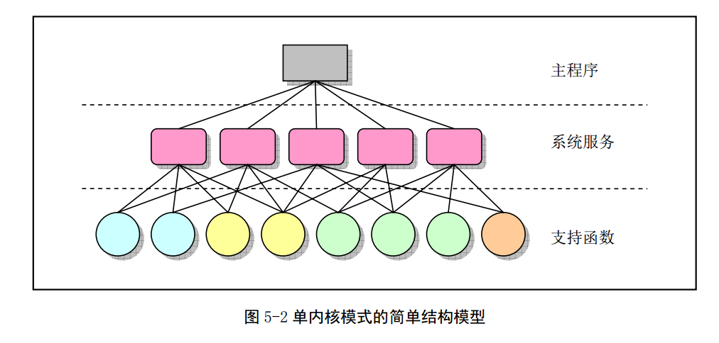 Linux_0.11_chapter5_Linux_kernel_single_model.png