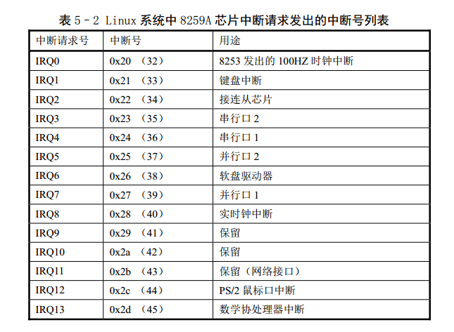 Linux_0.11_chapter5_int_number_part1.png