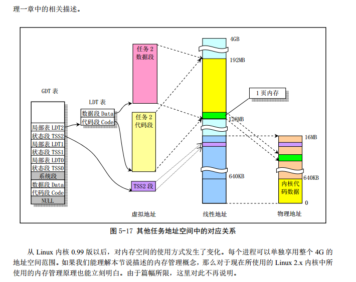 Linux_0.11_chapter5_other_task_space_part2.png