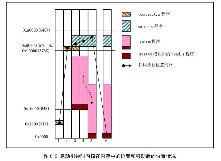 Linux_0.11_chapter6_bootloader_graph.png