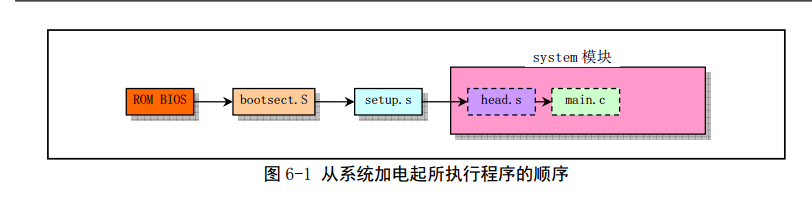 Linux_0.11_chapter6_bootloader_seq.png