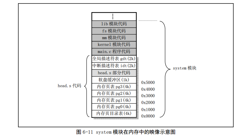 Linux_0.11_chapter6_system_map.png