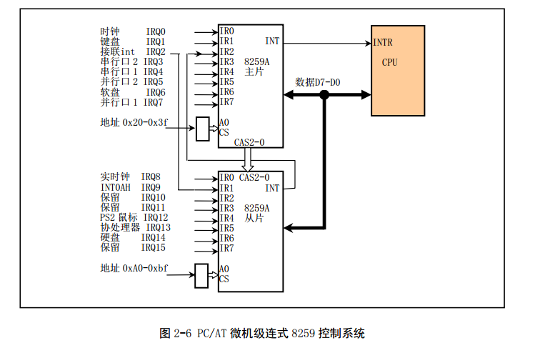 Linux_0.11_interrupt_8259A.png